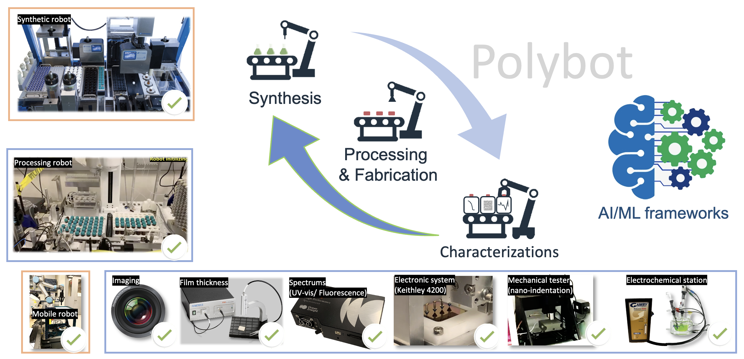 Diagram with arrows showing polybot flow between many small images of machine parts.