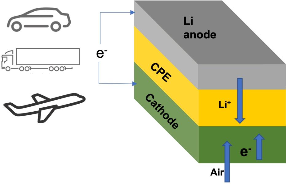 Illustration of car, truck, and plane alongside cube illustration representing battery layers.